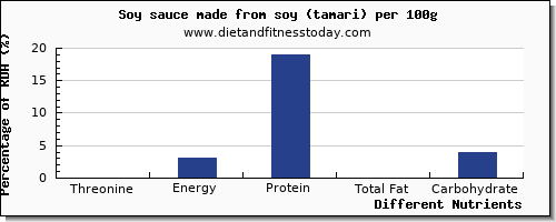 chart to show highest threonine in soy sauce per 100g